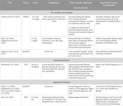 Psychostimulants and social behaviors